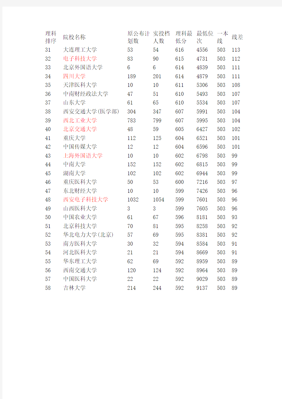 2014陕西高考一本理科正式投档分数线情况统计表