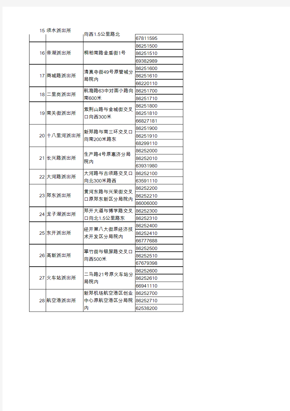 郑州市公安局市区28个派出所报警电话及管辖范围