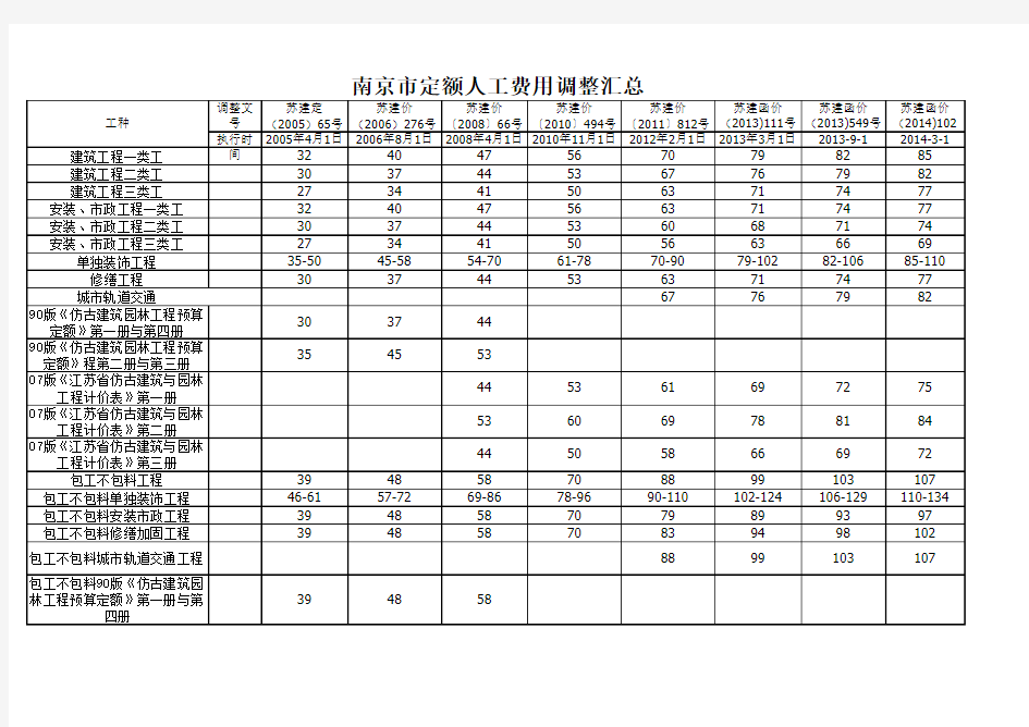 南京人工费调整汇总(截止2015年3月1日)