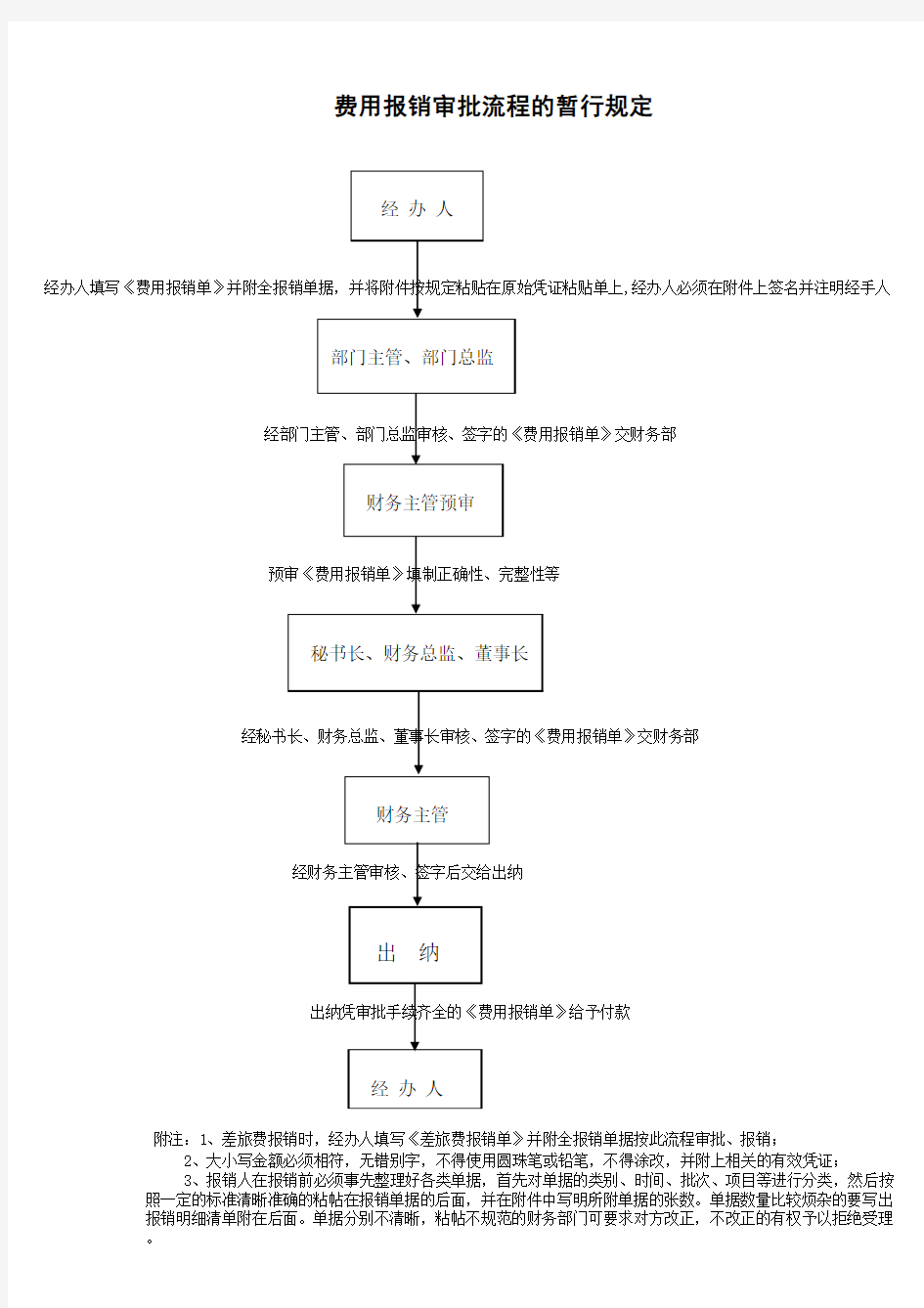 最新公司费用报销流程图