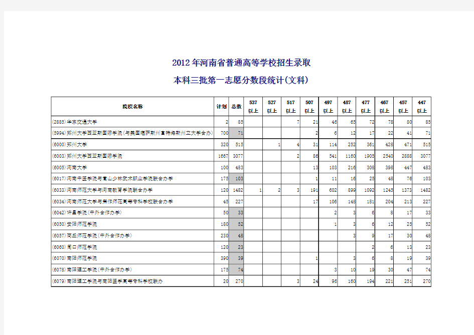 2012年河南省普通高等学校招生录取本科三批第一志愿分数段统计(文科)