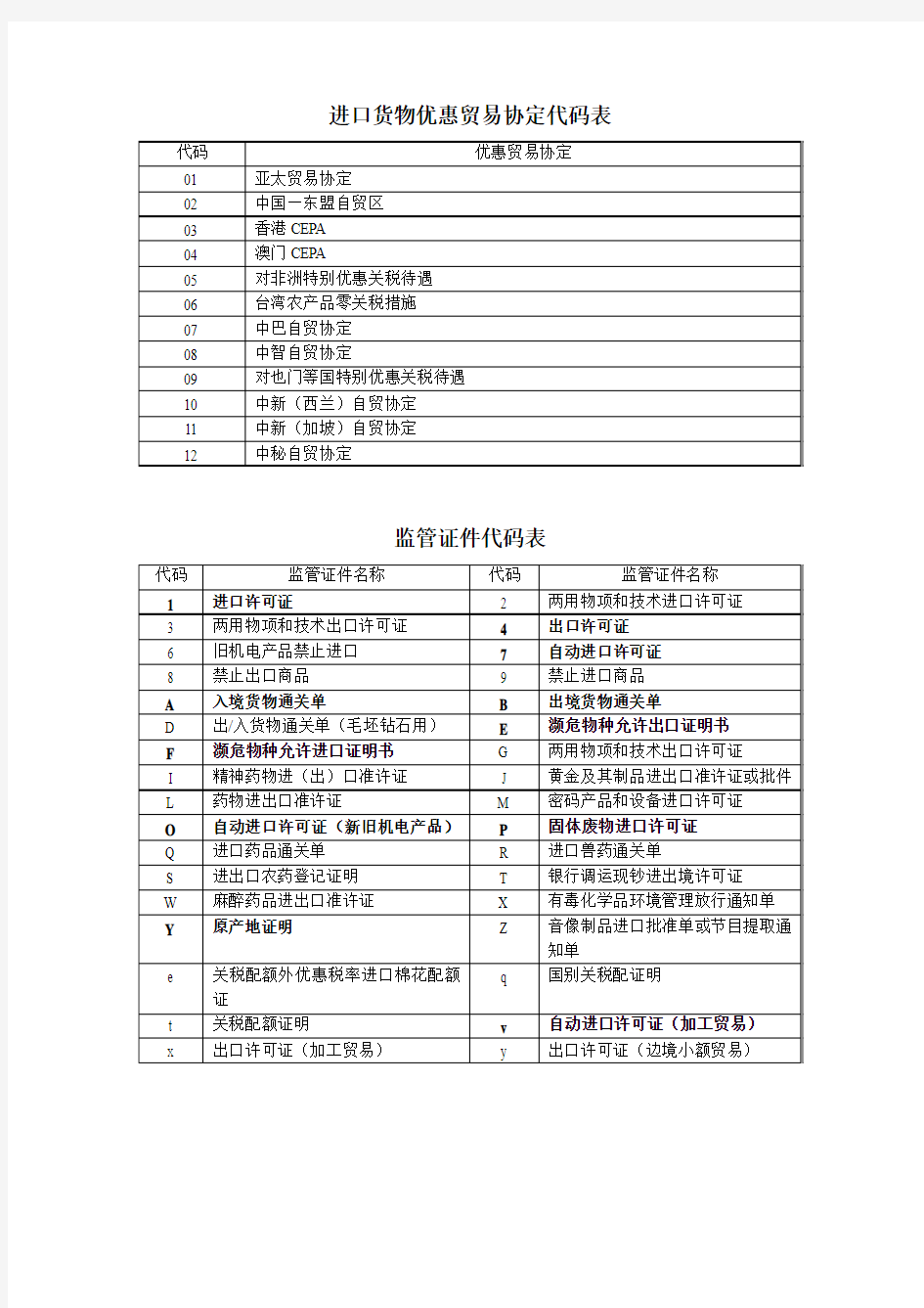 进口货物优惠贸易协定代码表