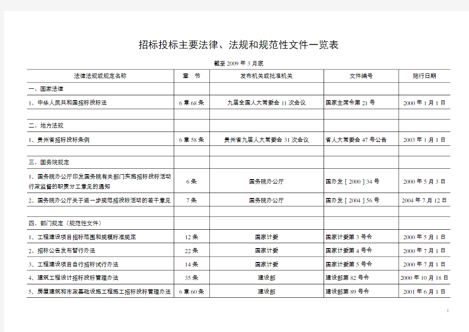 招标投标主要法律_法规和规范性文件一览表