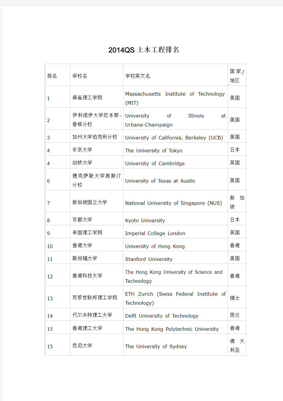 2014QS土木工程大学排名