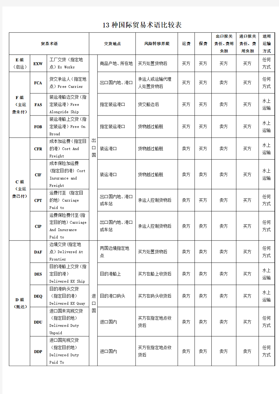 13种国际贸易术语比较表