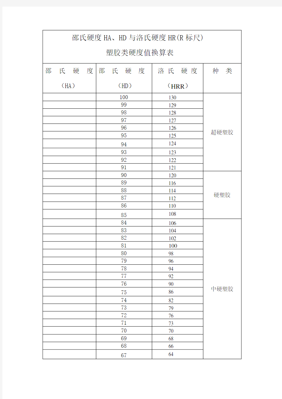 塑胶类邵氏硬度HA 、HD 与洛氏硬度HRR参照表