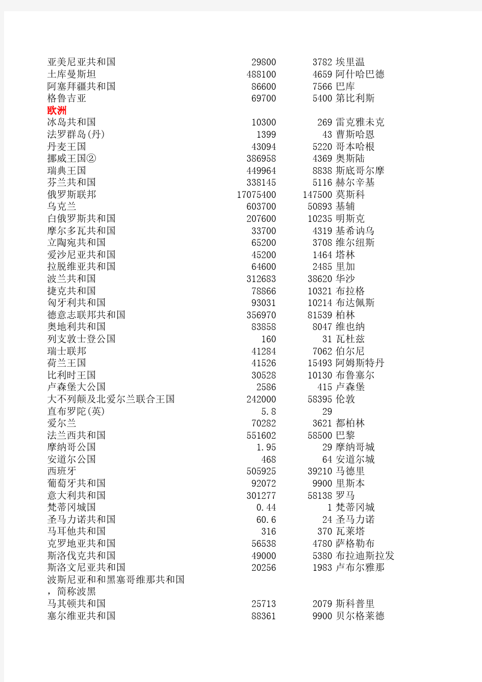 世界各国和地区面积、人口、首都(或首府)一览表