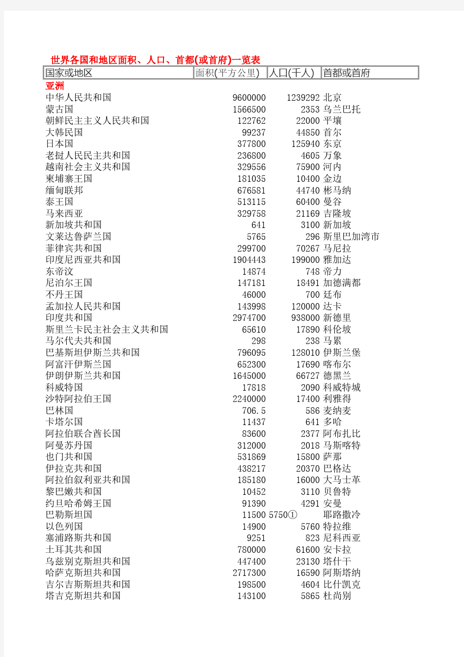 世界各国和地区面积、人口、首都(或首府)一览表