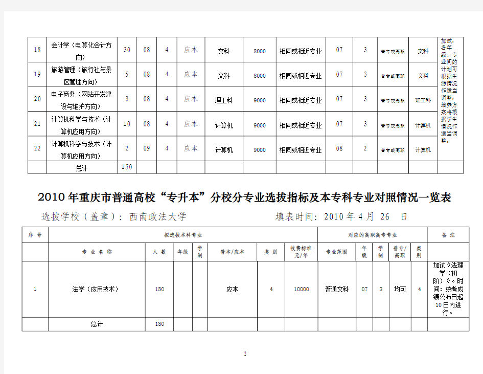2010年重庆市普通高校专升本分校分专业选拔指标及本专科专业对照情况一览表
