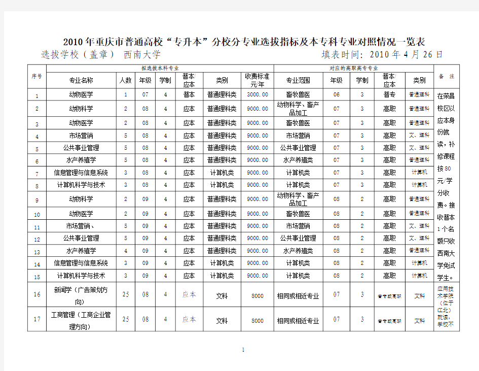 2010年重庆市普通高校专升本分校分专业选拔指标及本专科专业对照情况一览表