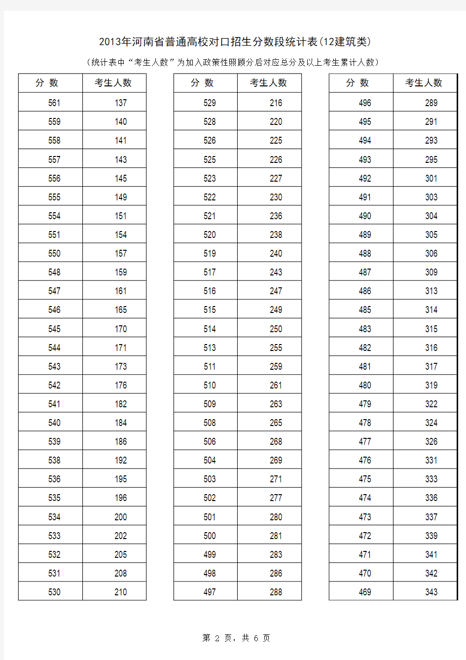 2013年河南省普通高校对口招生分数段统计表建筑类) (1)