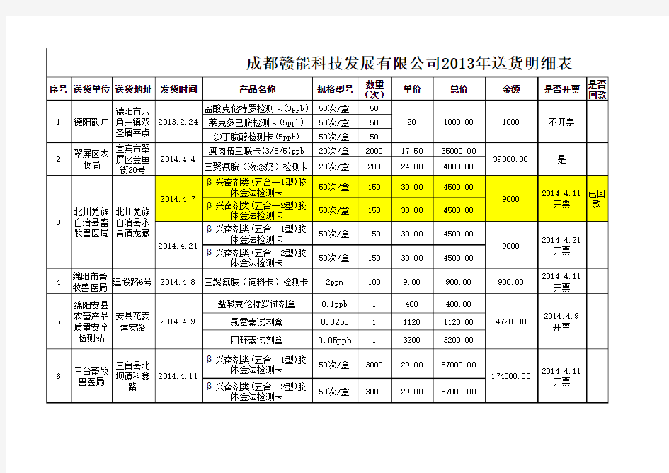 2014年发货明细表