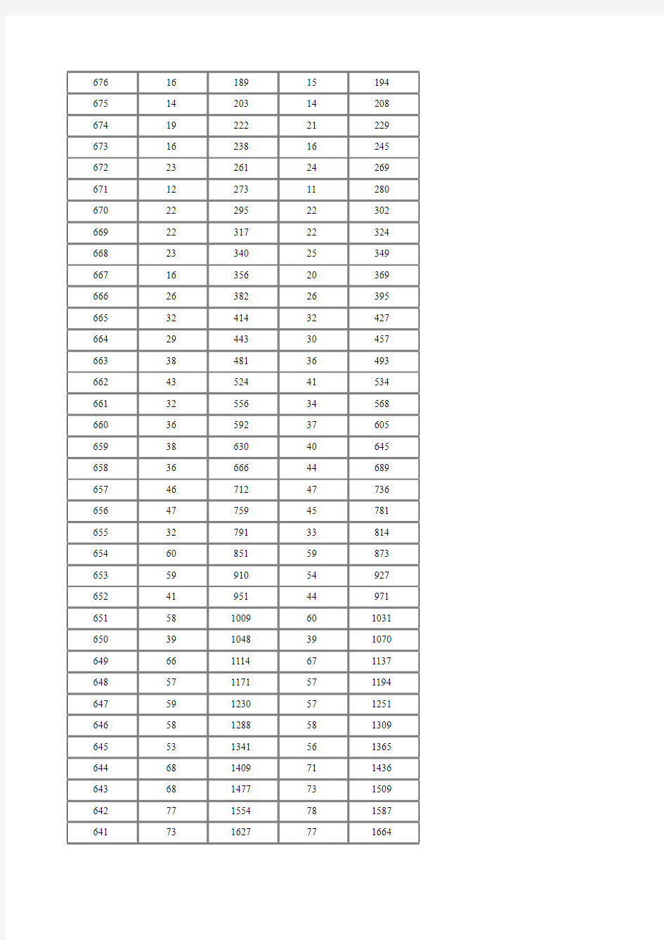 湖南省2015年普通高考(理科)一档一分一段统计表