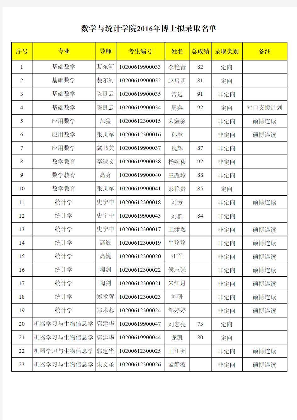 数学与统计学院2016年博士拟录取名单