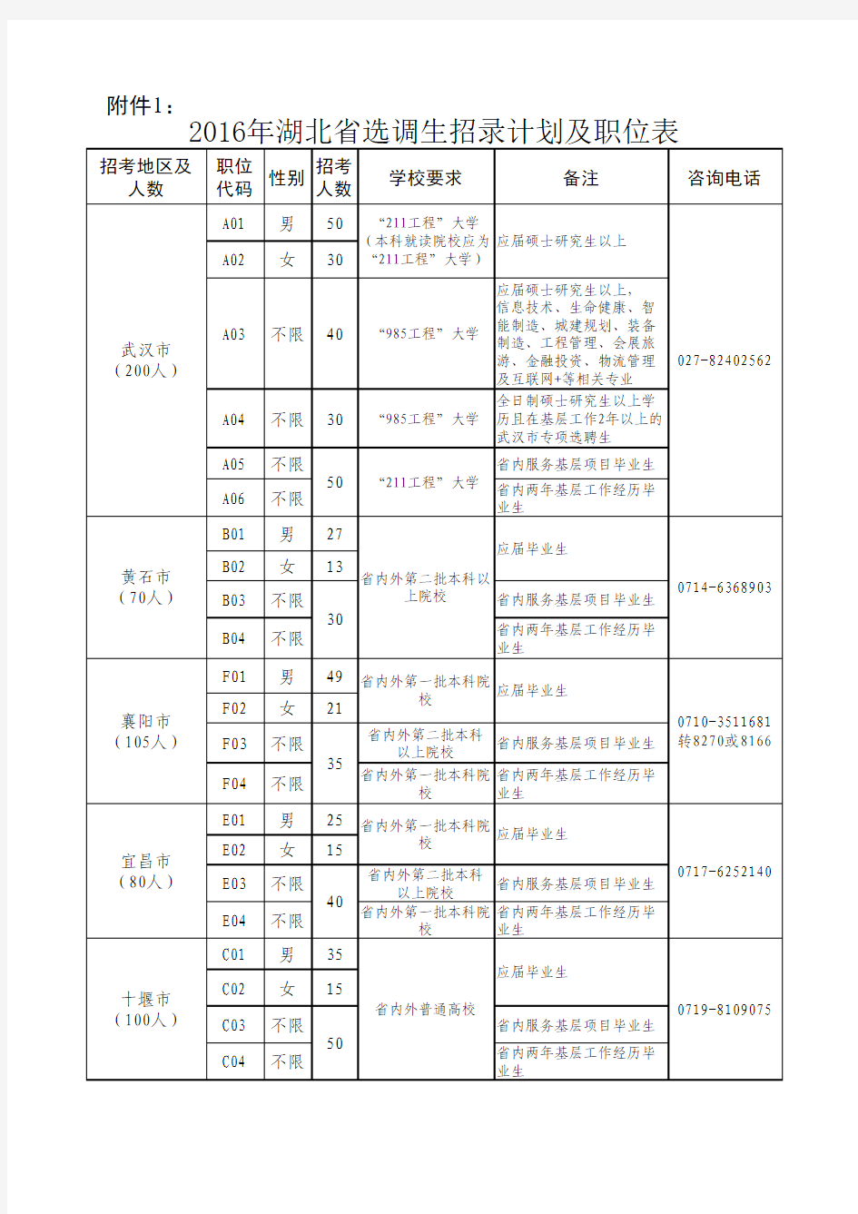 2016年湖北省选调生招录计划及职位表