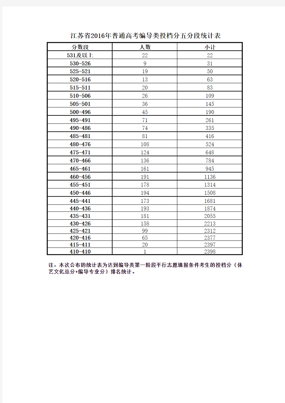 江苏省2016年普通高考编导类投档分五分段统计表