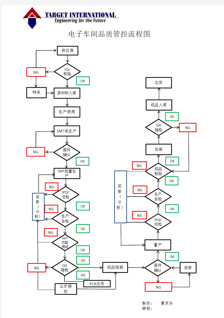 品质管控流程图