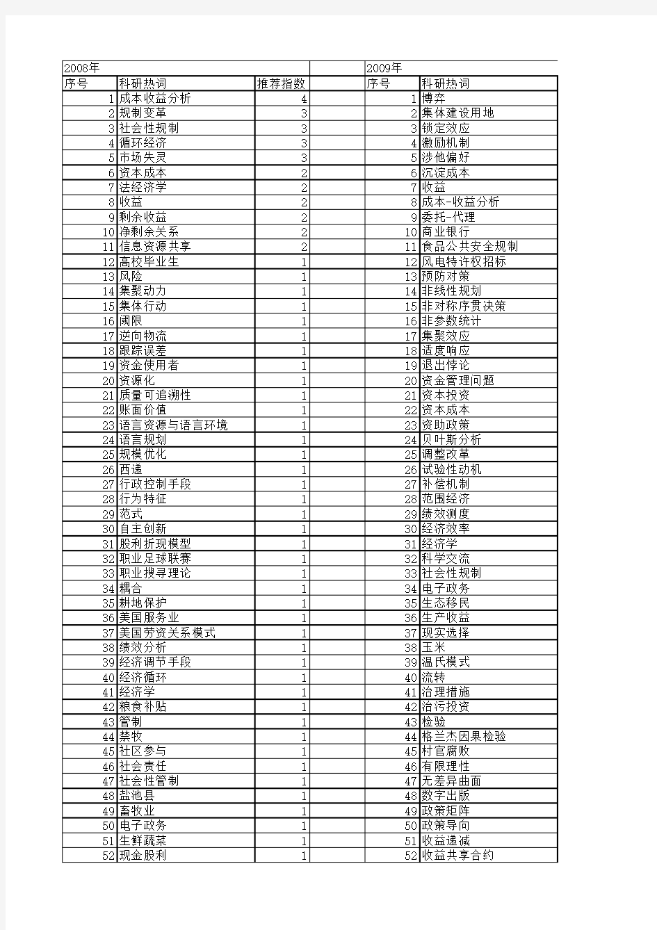 【国家社会科学基金】_成本--收益分析_基金支持热词逐年推荐_【万方软件创新助手】_20140809