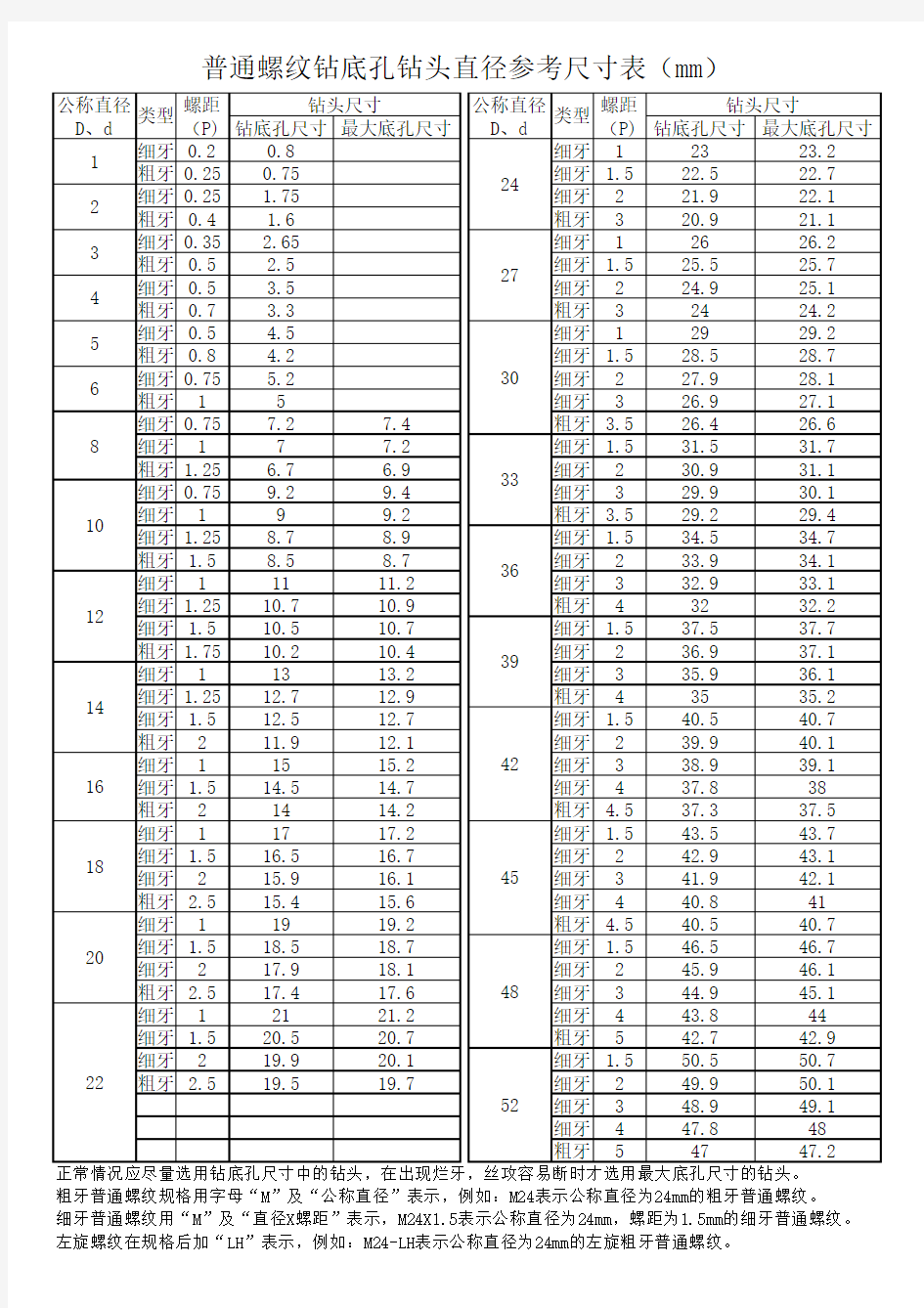 普通螺纹钻孔选用底孔钻头参考表