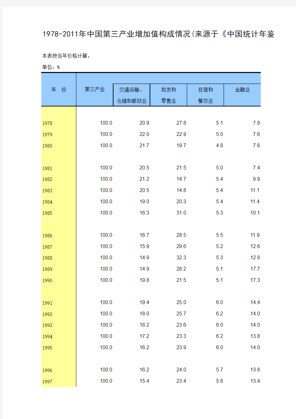 1978-2011年中国第三产业增加值构成情况(来源于《中国统计年鉴2012》)