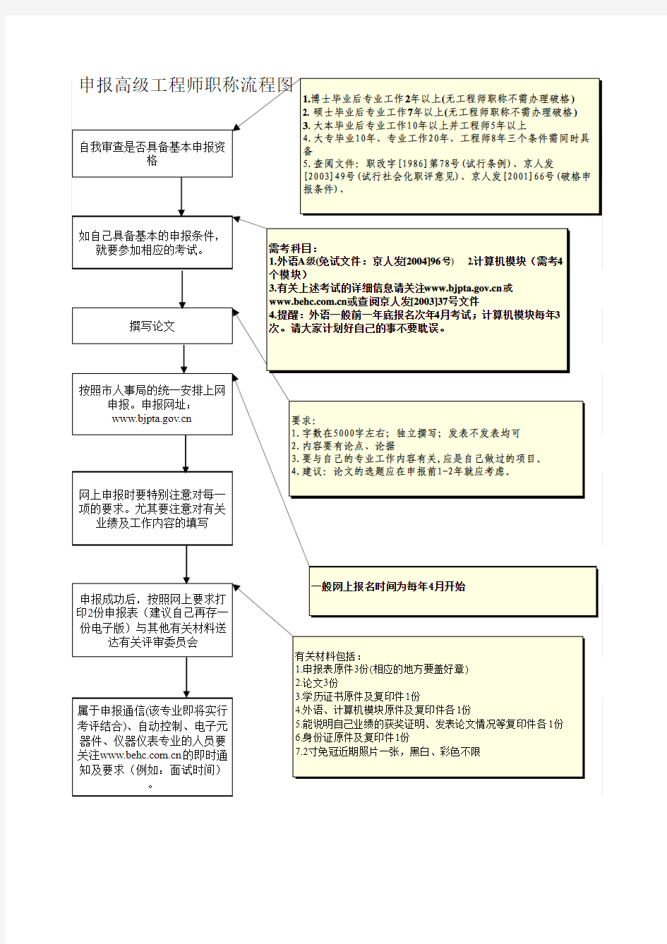 高级 申报高级工程师流程图