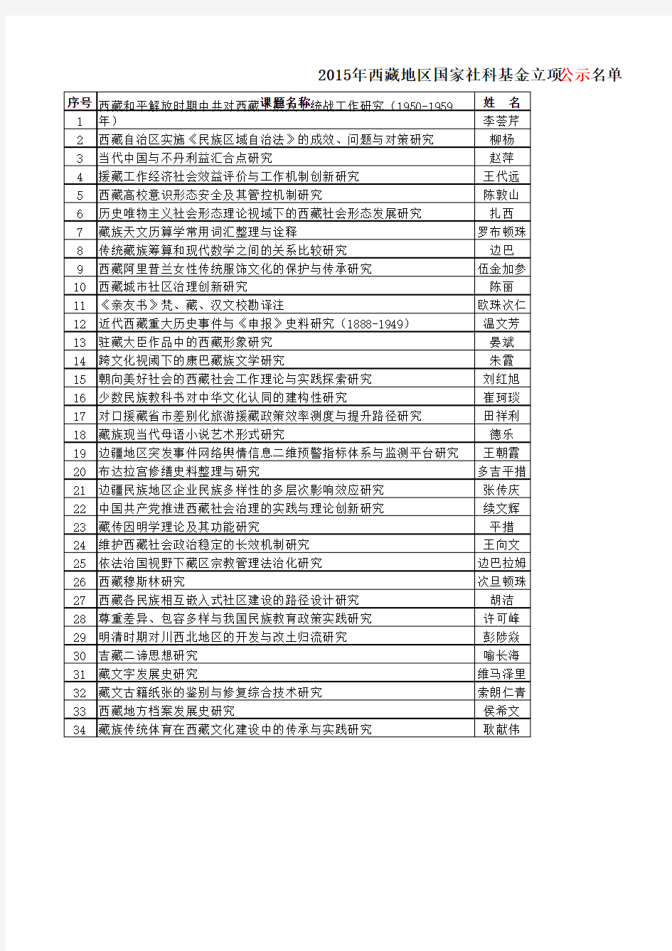 2015年国家社科基金立项公示名单--西藏部分