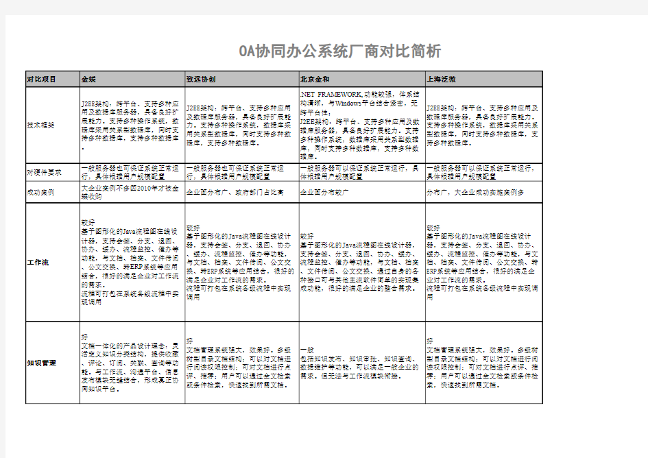 OA厂商对比分析(第三方测评)