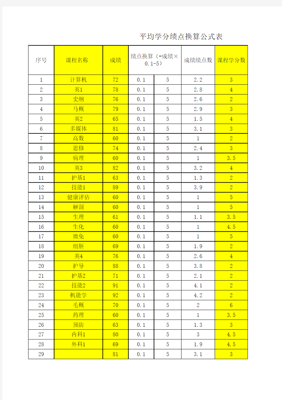 大理学院护理学平均学分绩点换算