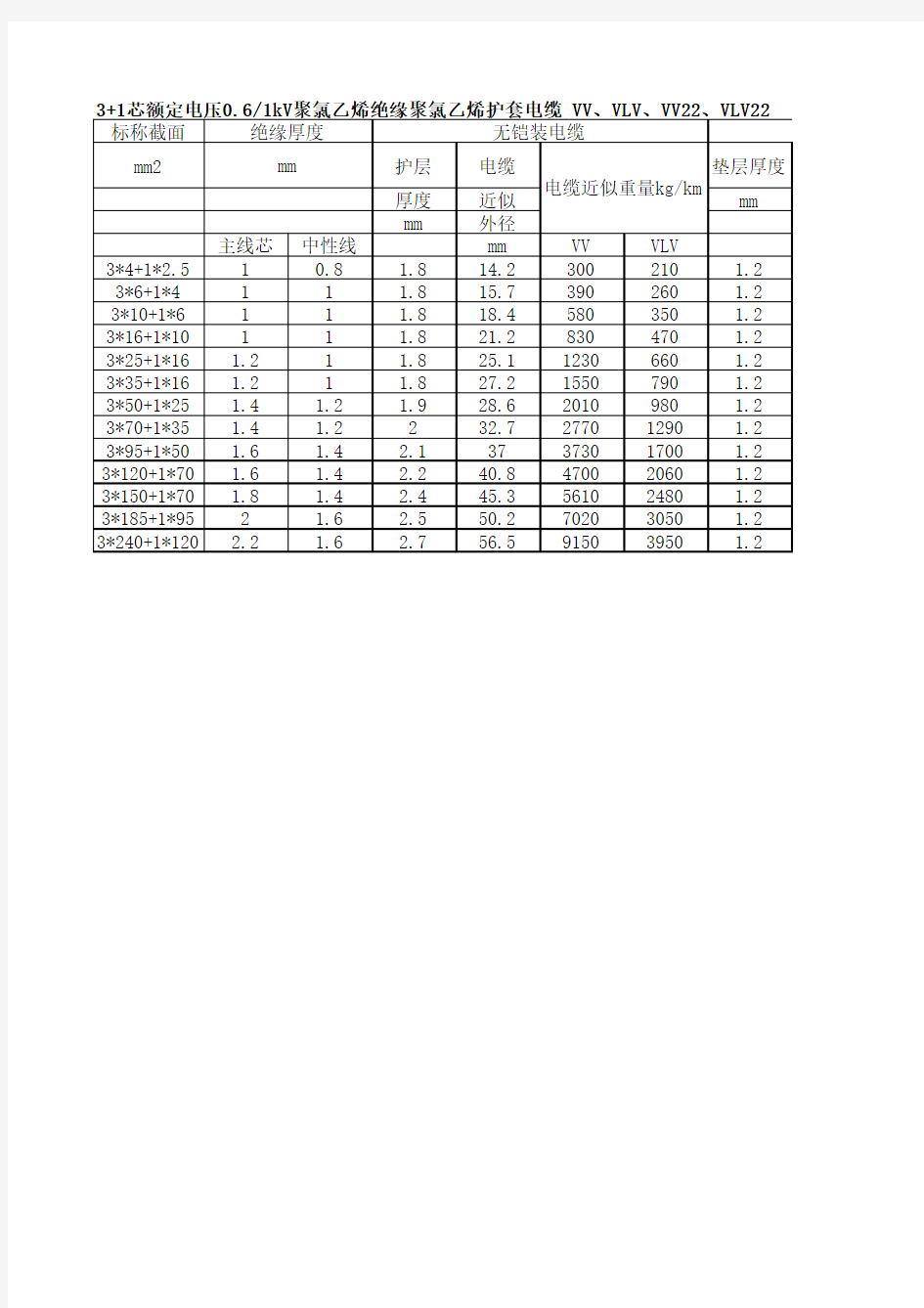 聚氯乙烯绝缘电力电缆数据及理论重量(1)