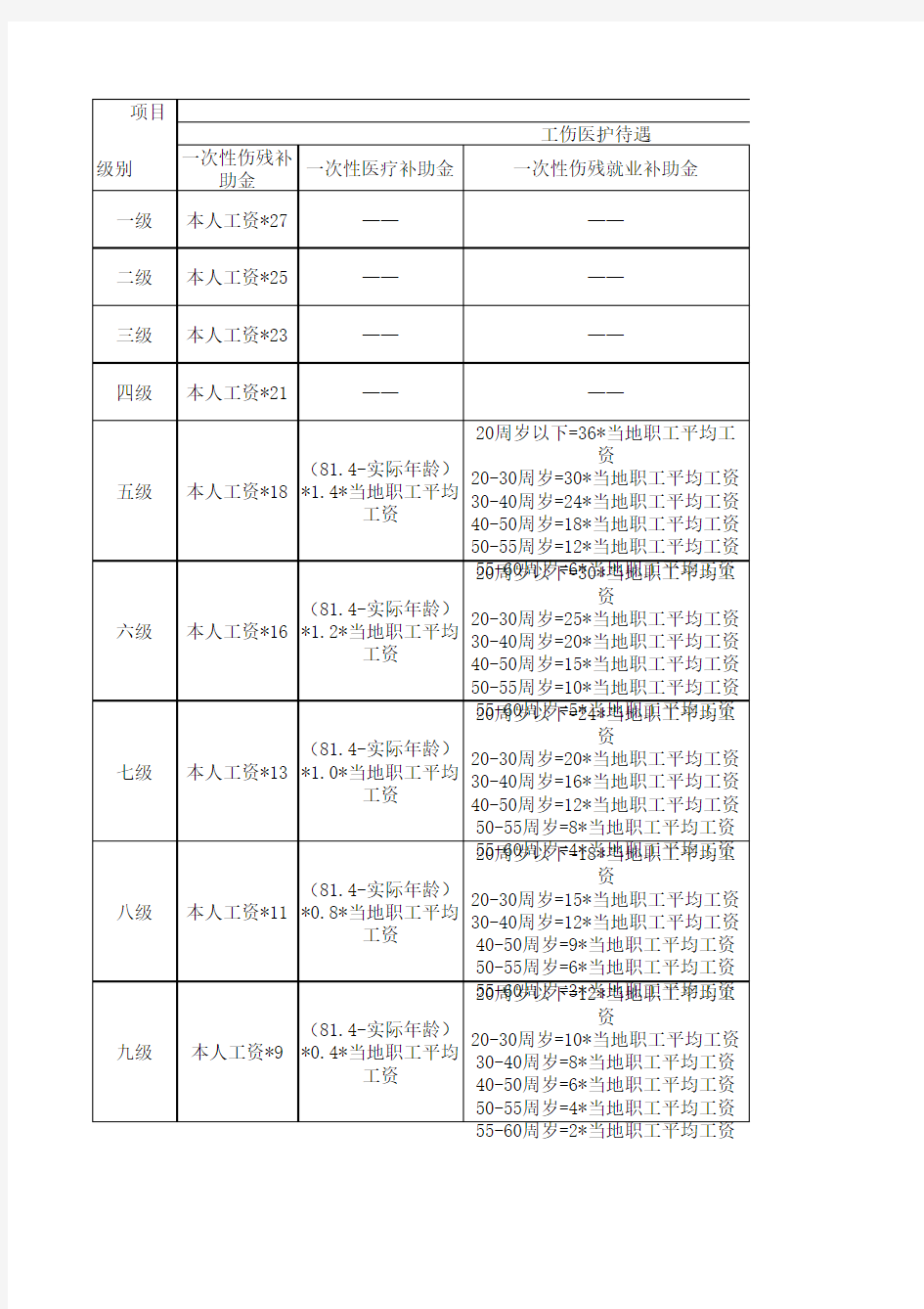 2014-2015年无锡市工伤赔偿标准一览