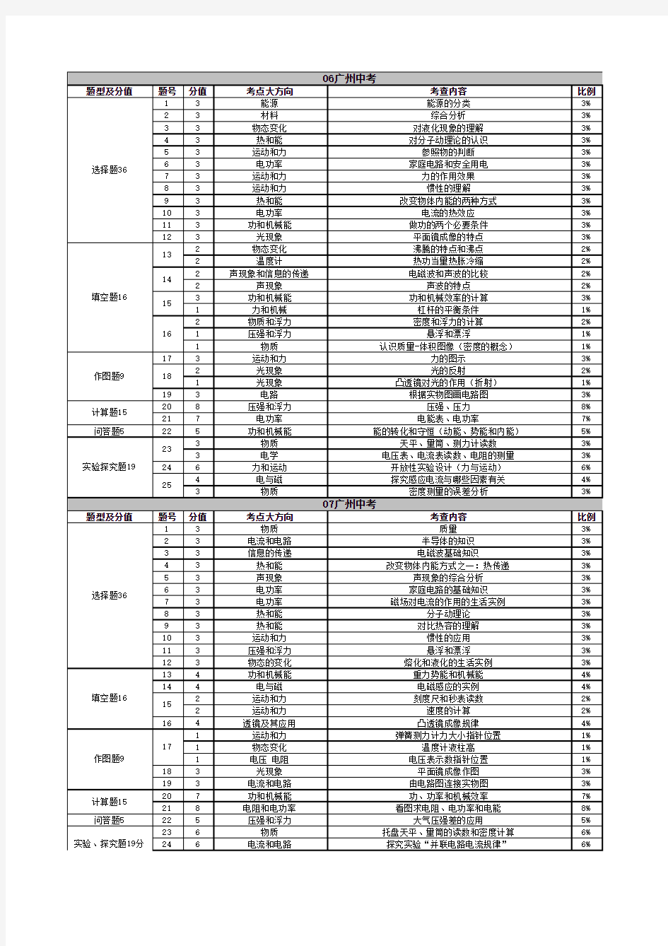 广州中考物理试卷分析(终)