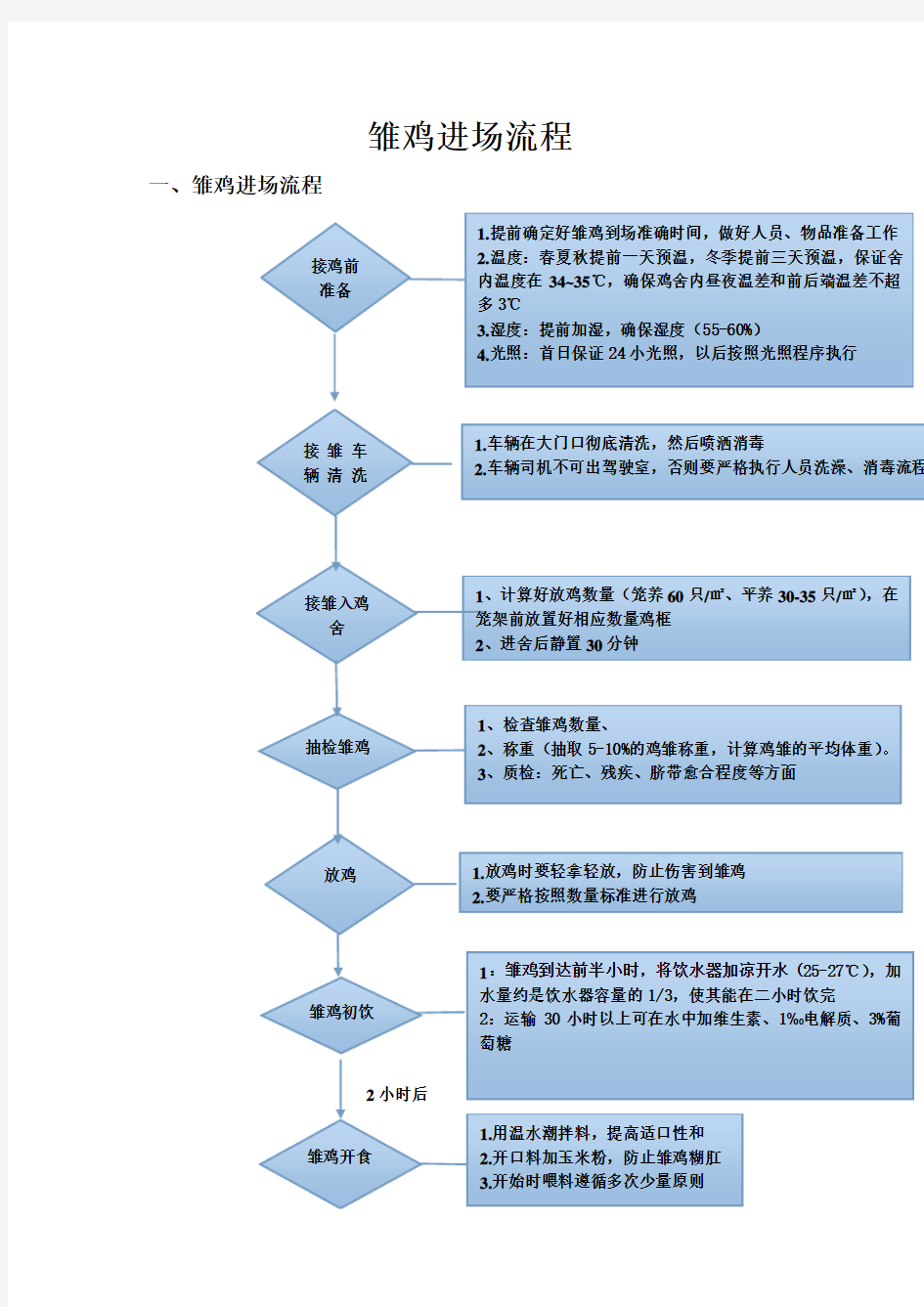 雏鸡进场流程