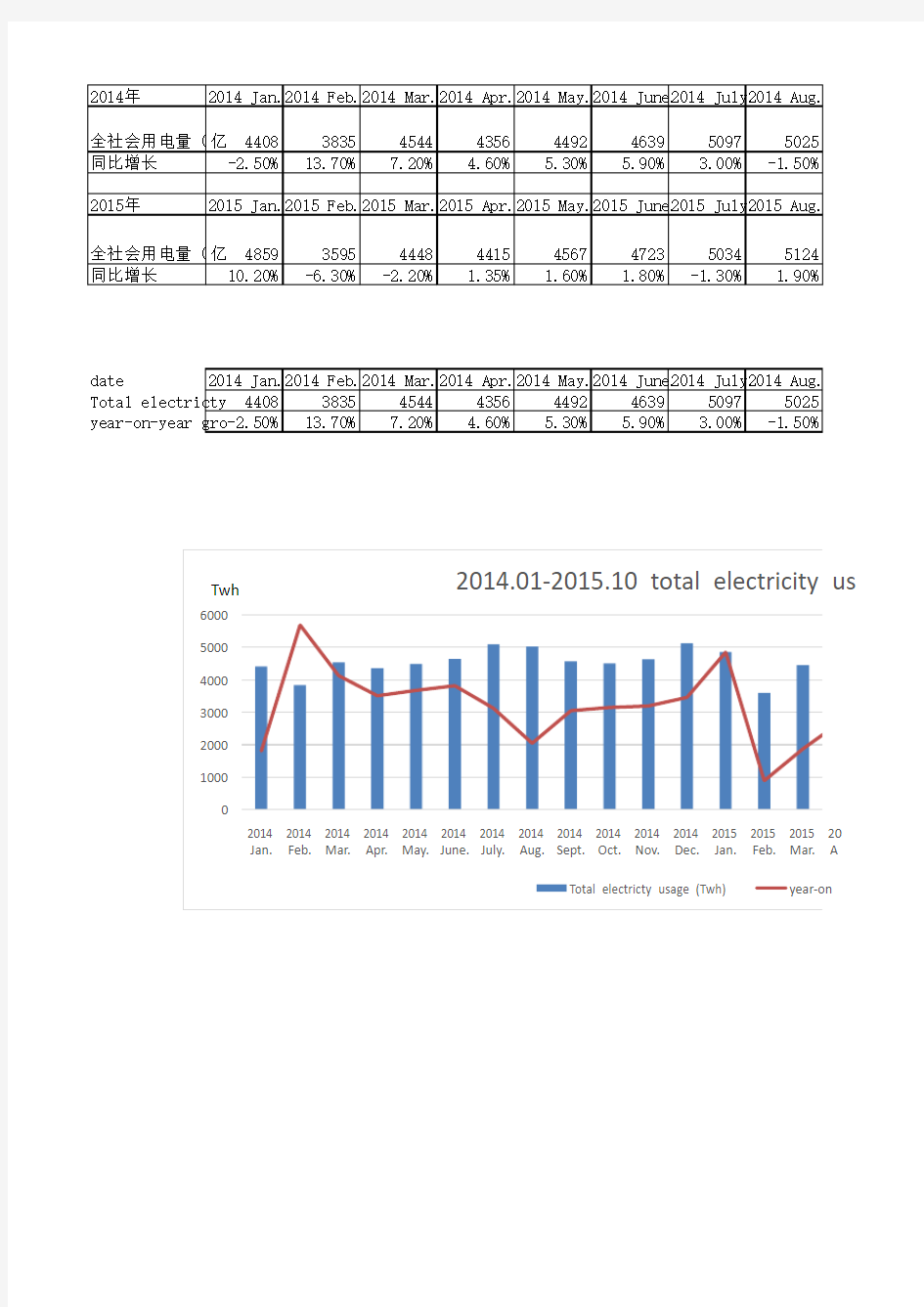全社会用电量统计分析2014.01-2015.10