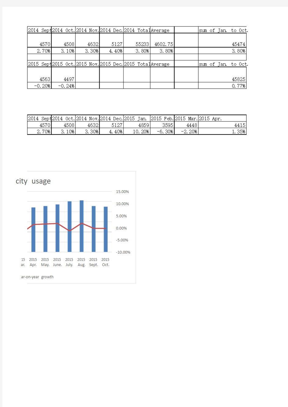 全社会用电量统计分析2014.01-2015.10