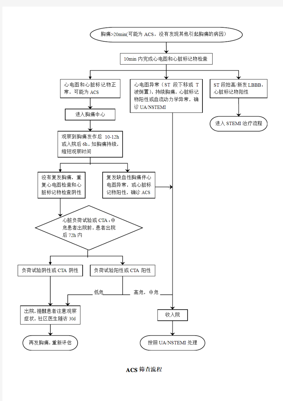 ACS筛查流程