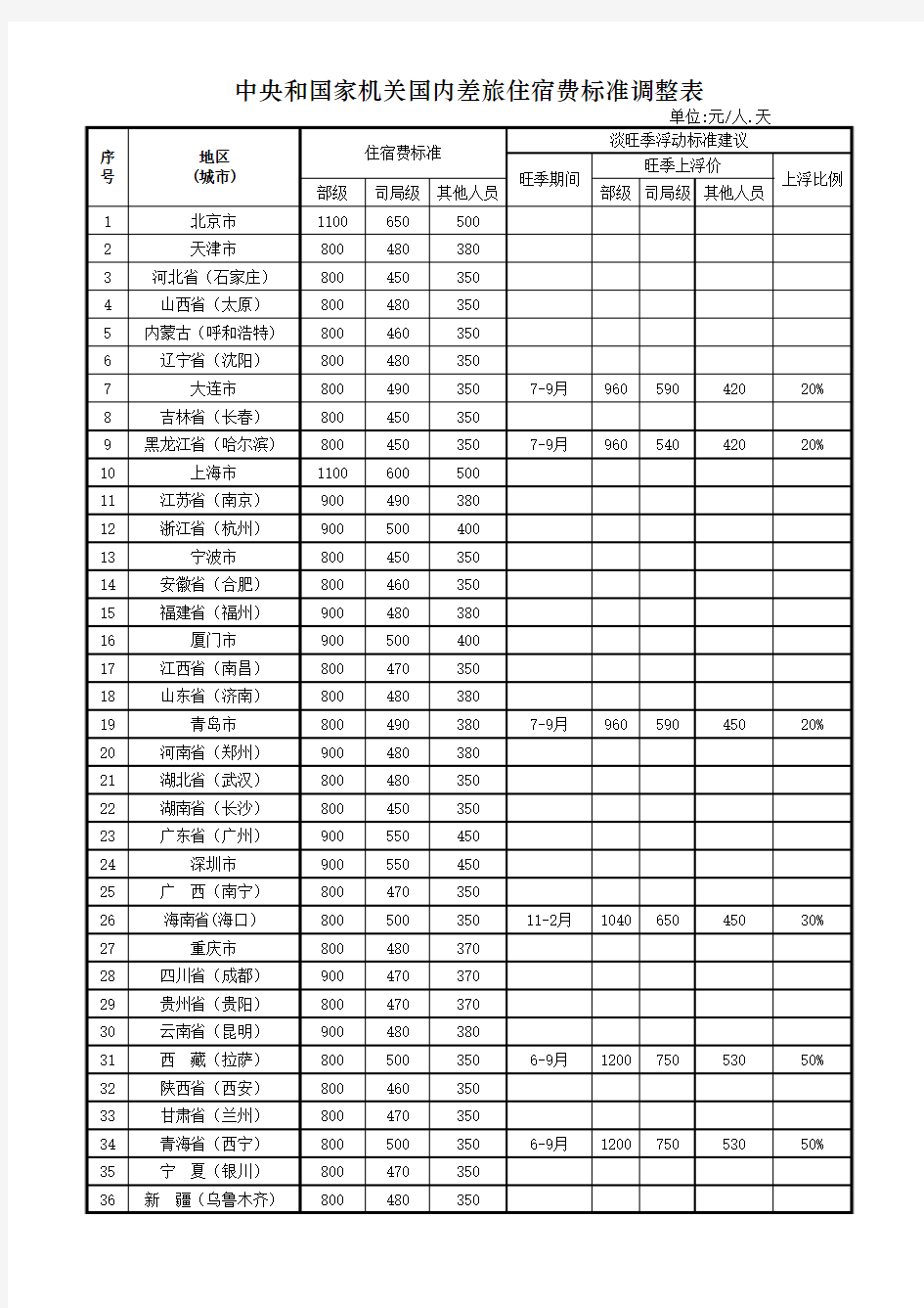 最新中央和国家机关国内差旅住宿费标准调整表