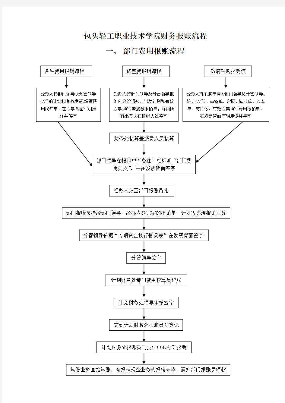 财务报账流程图