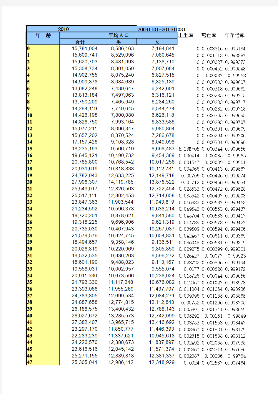 2010年中国分年龄段出生率死亡率生育率