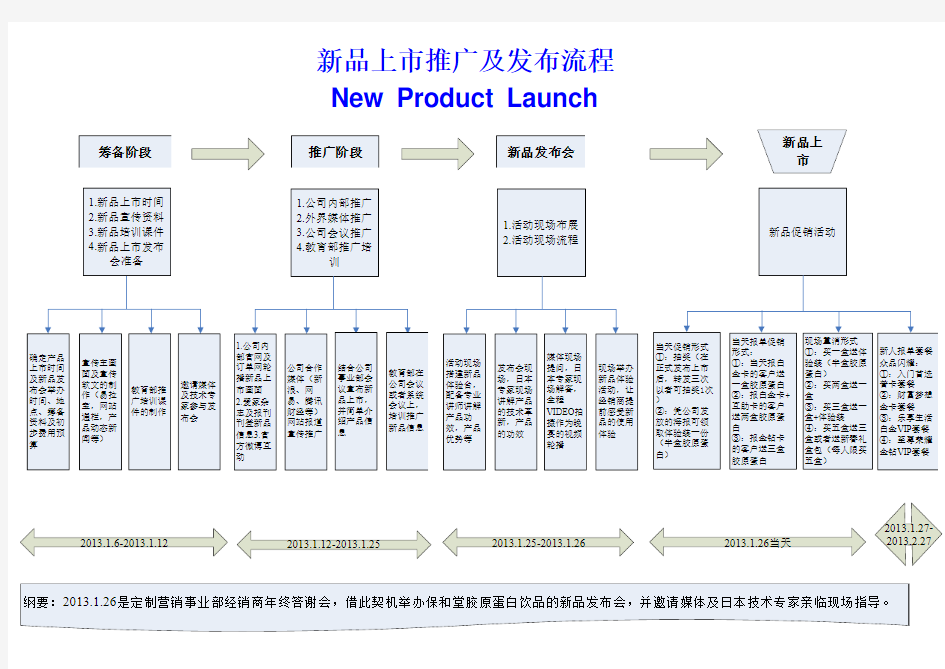 新品上市发布流程