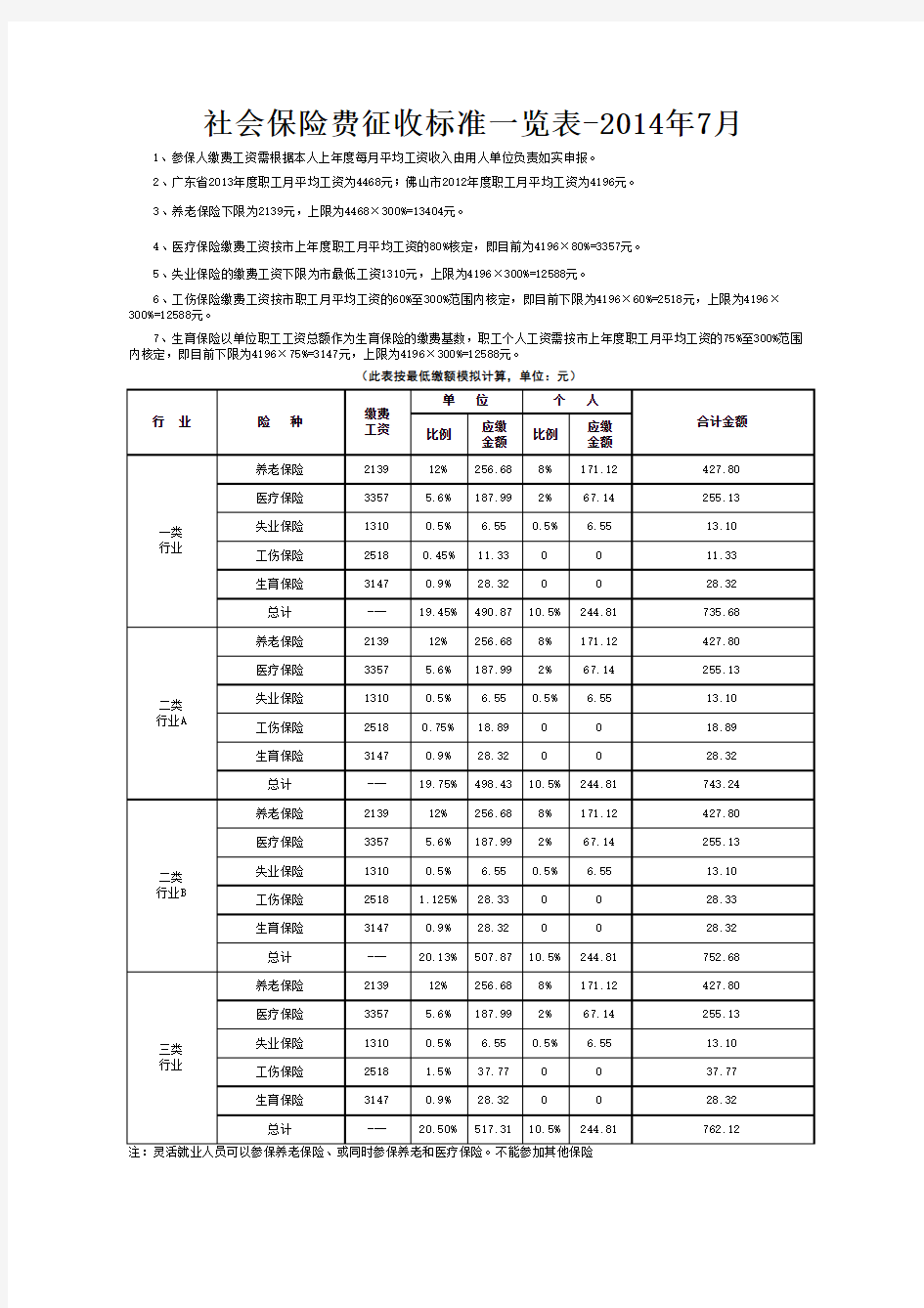 社会保险费征收标准一览表-2014年7月