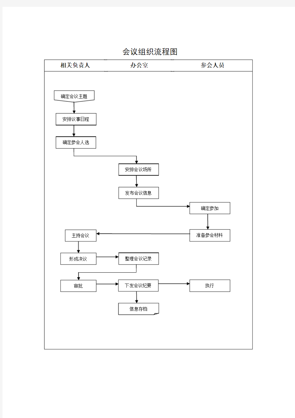 会议组织流程__流程图