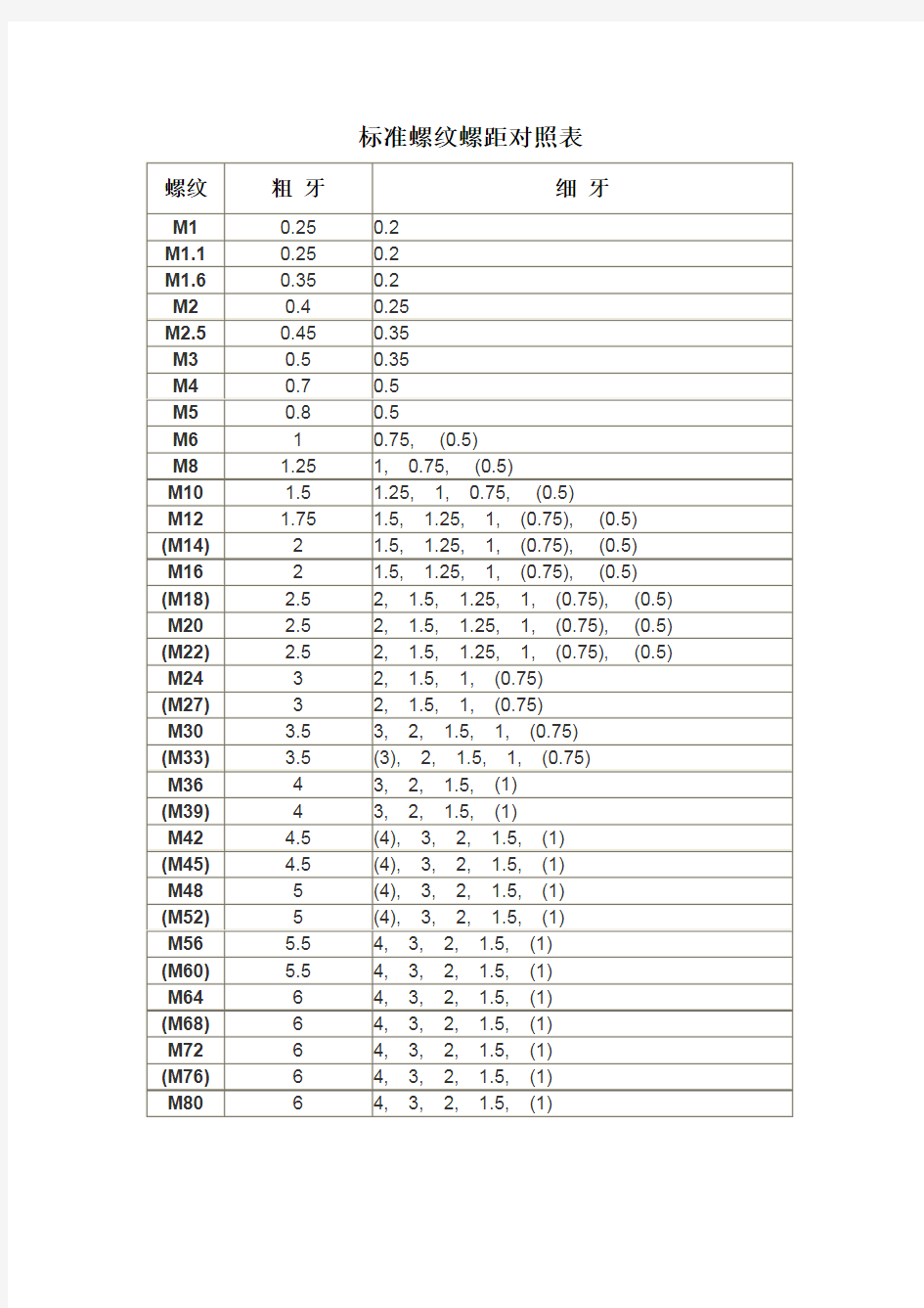 常用标准螺纹螺距对照表