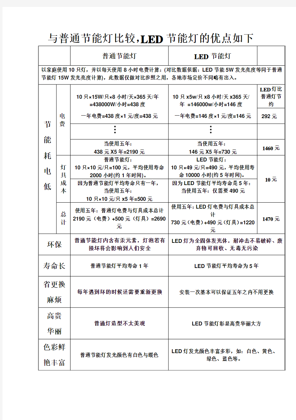 表格介绍LED灯与普通节能灯比较