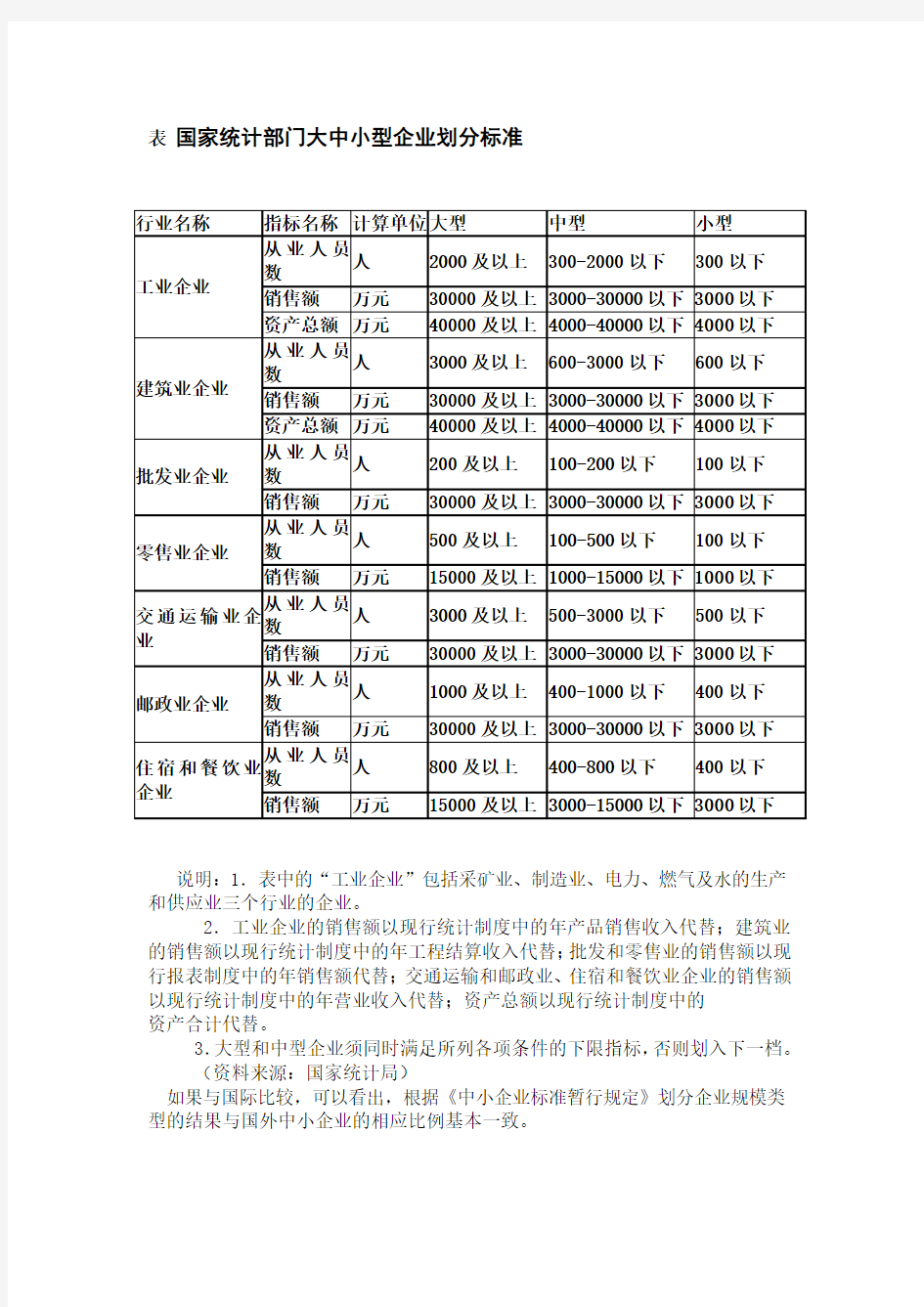 大中小企业分类标准