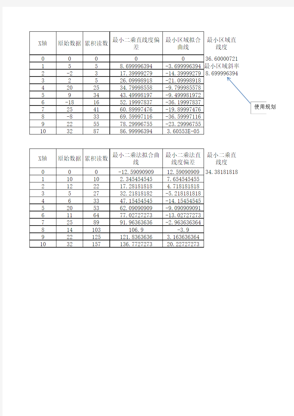 EXCEL最小二乘法和最小条件法计算平尺直线度