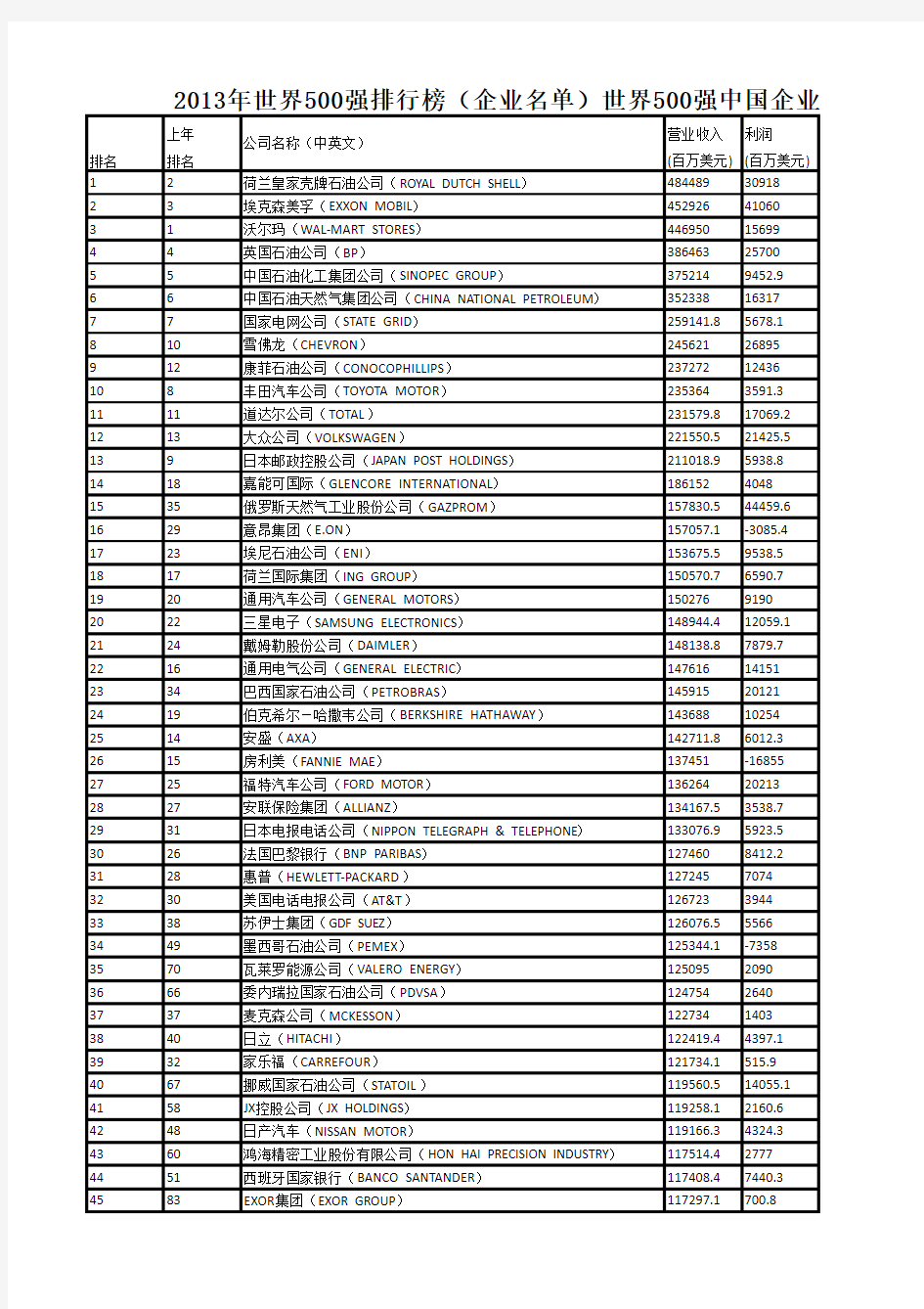 2013年世界500强排行榜(企业名单)世界500强中国企业