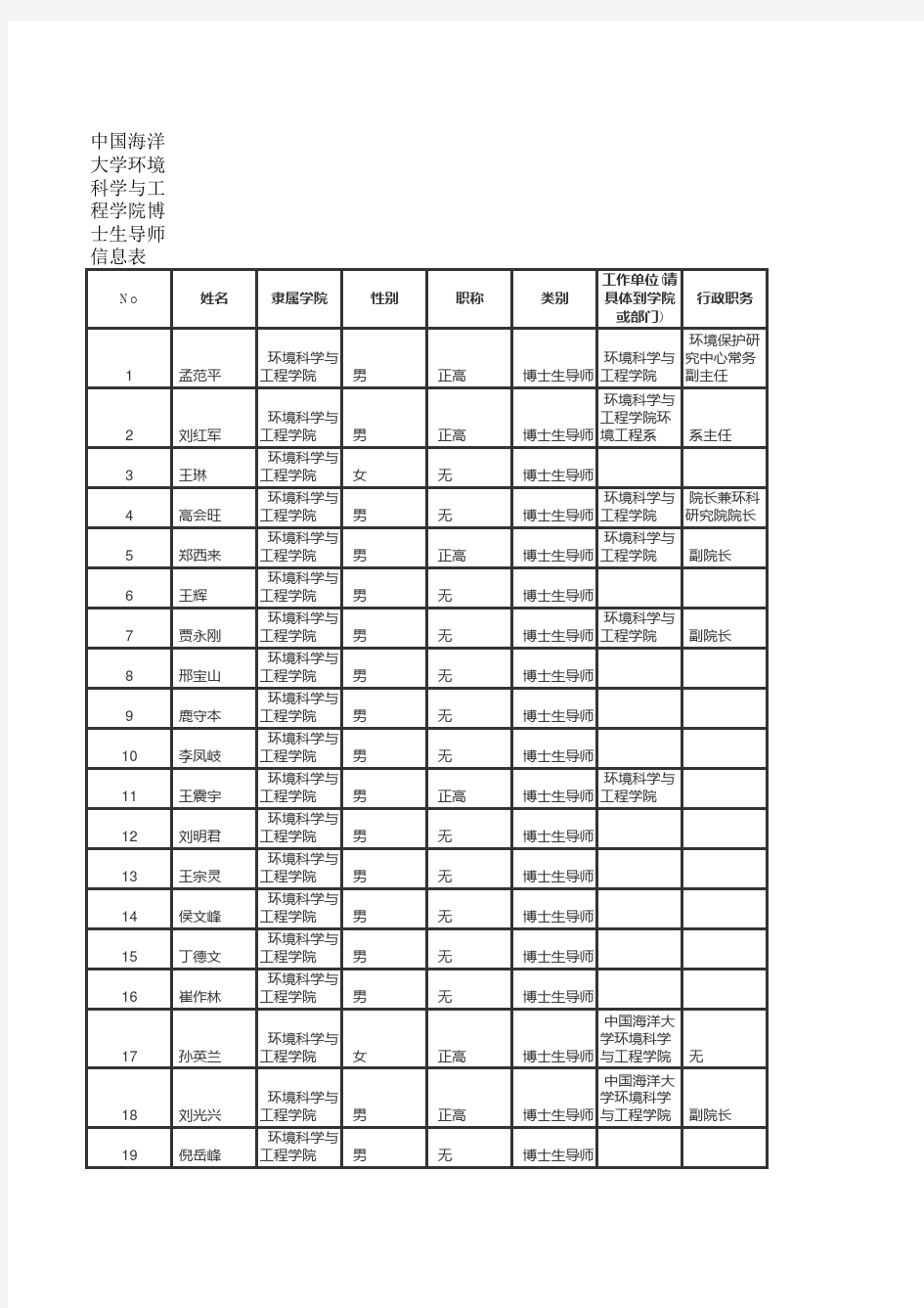 中国海洋大学环境科学与工程学院研究生导师信息表