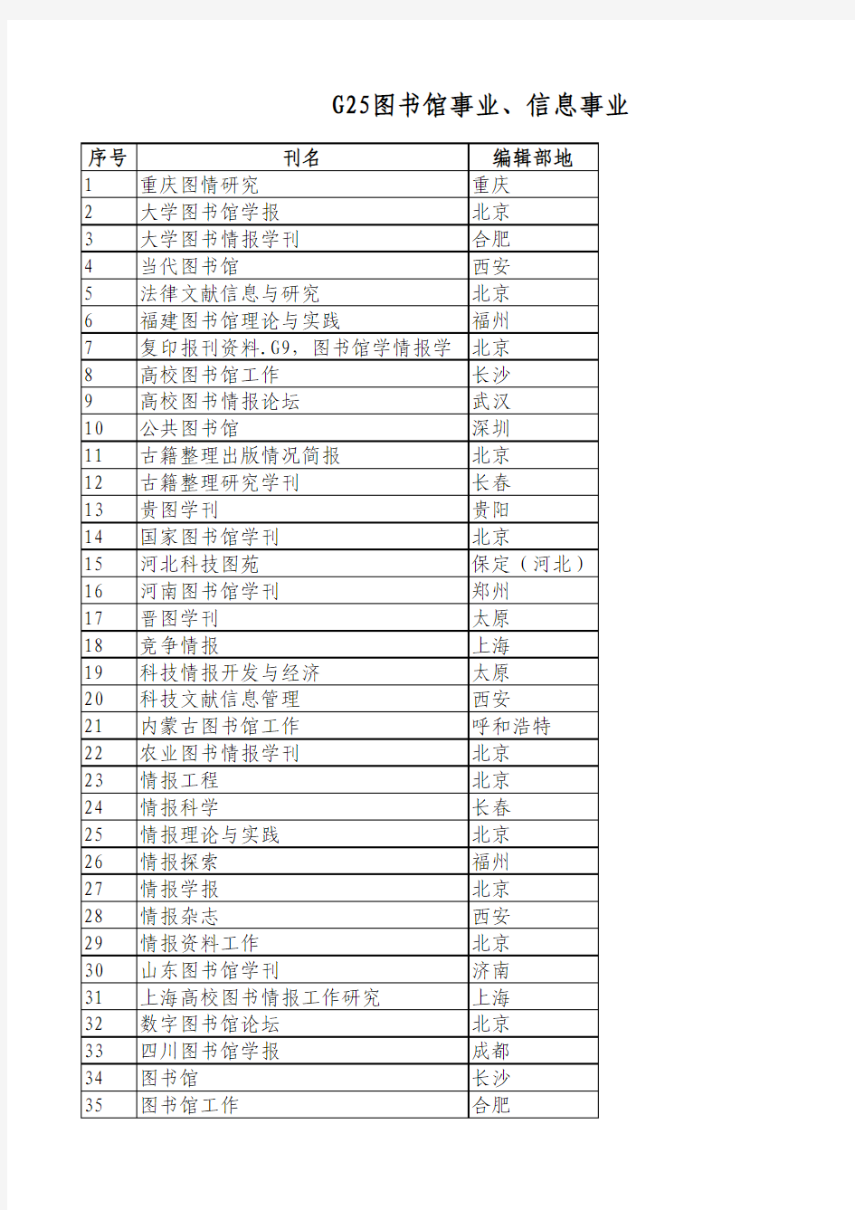 图书馆专业期刊一览表