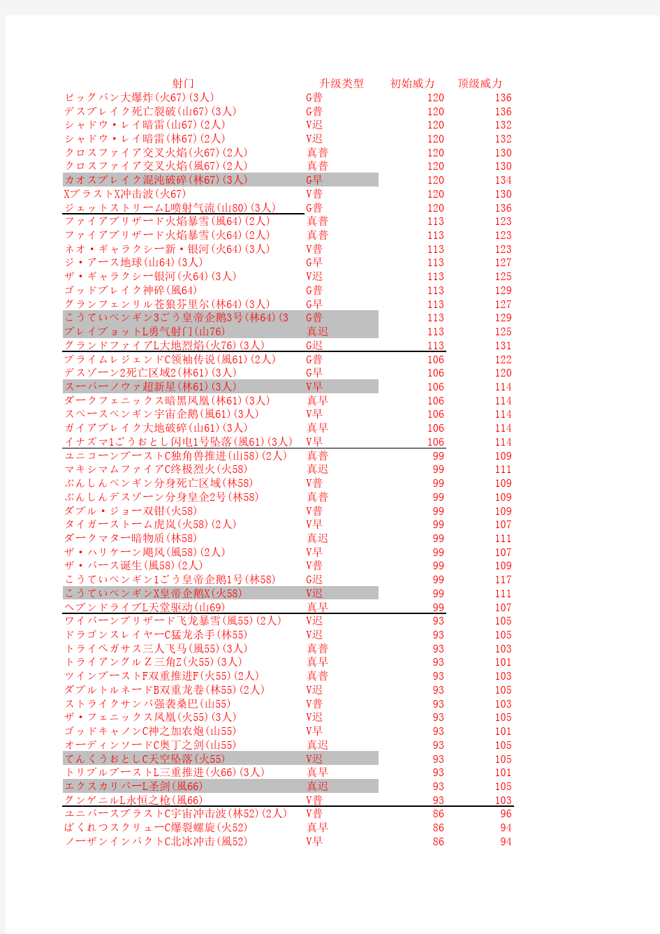 闪电十一人3技能威力完整表