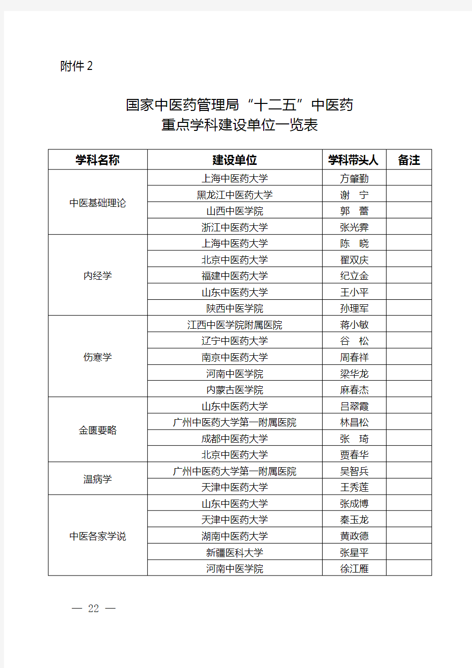 国家中医药管理局“十二五”中医药重点学科建设